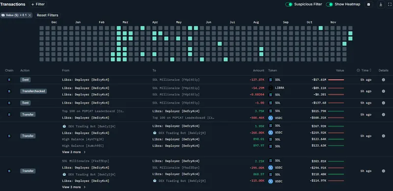 Libra丑闻钱包提取400万美元重仓SOL加密货币
