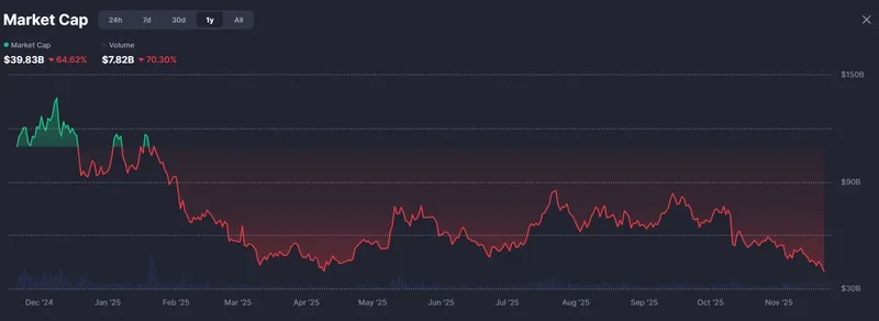 迷因币市值暴跌至394亿美元一天蒸发50亿