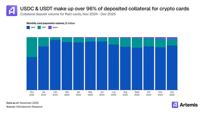 Crypto Card Stablecoin Spending - USDC vs USDT Chart