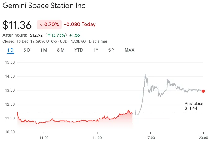 Gemini获CFTC牌照进军预测市场，股价涨14%