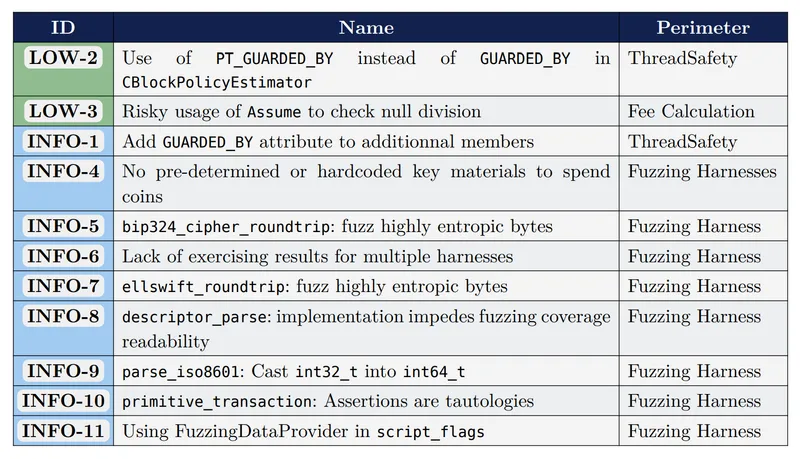 比特币核心通过首次审计：仅发现两项低危问题
