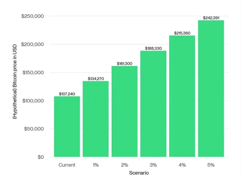 Bitwise报告称黄金资金轮动或推动比特币涨至24万美元