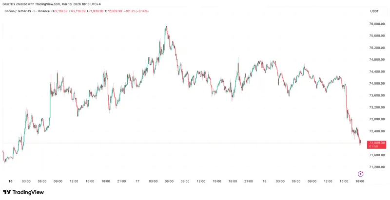 比特币跌破75,000美元，因美国通胀数据引发加息担忧