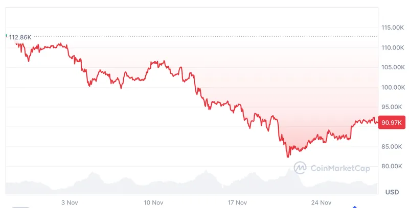 比特币面临不对称风险回报，未来上涨空间引关注