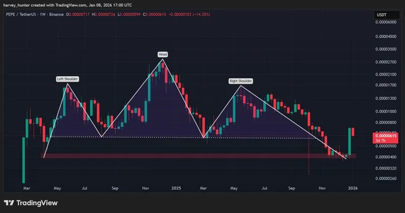 PEPE USDT 1-week chart, Head-and-shoulder pattern concluded. Source: TradingView.