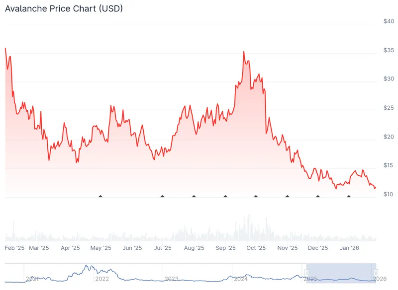 Gold, Avalanche, BlackRock, ETF, VanEck