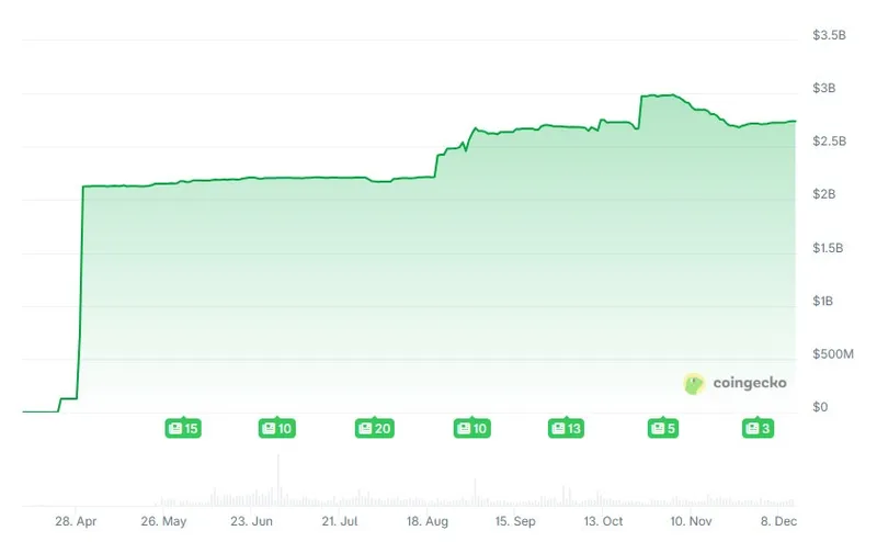 币安扩展USD1稳定币支持，新增免手续费交易对