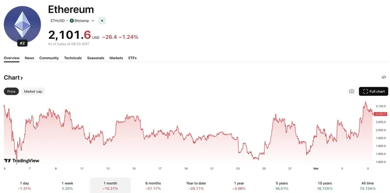 ETH USD could be set for a huge boost after reclaiming $2,000, BlackRock ETF flows pumping, and Vitalik announcing Ethereum's endgame plans