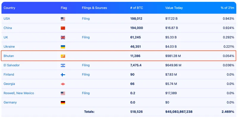 Bhutan Bitcoin Mindfulness City - Government Bitcoin Holder table