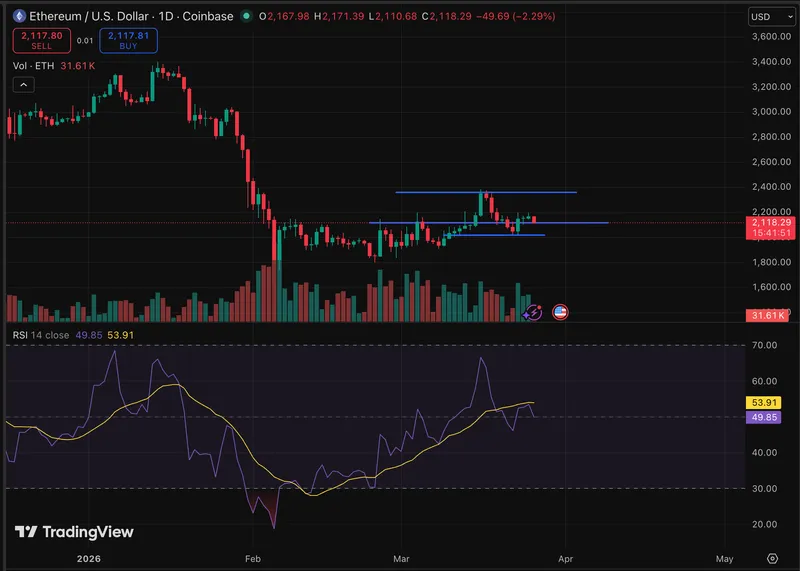 以太坊价格保持在2100美元以上，供应状况愈加引人关注。