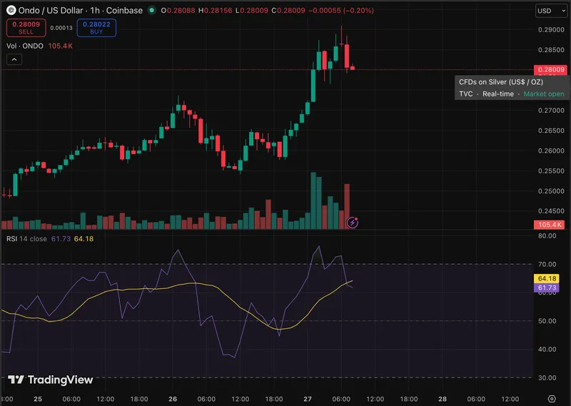 Ondo landed one of the heaviest institutional co-signs in RWA history, and it is posting a 10% price jump as its prediction gets bullish. 
