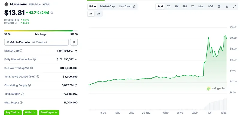 Numerai融资3000万美元，代币NMR暴涨40%