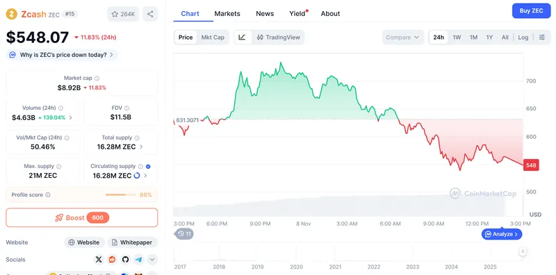Zcash成ArthurHayes家族办公室第二大持仓，涨幅超400%