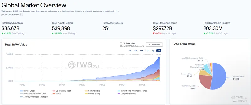RWA市场预计2026年将增长3至5倍，持有者激增超10倍