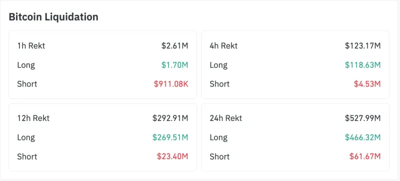 比特币多头遭遇重创，四小时内清算失衡达2618%