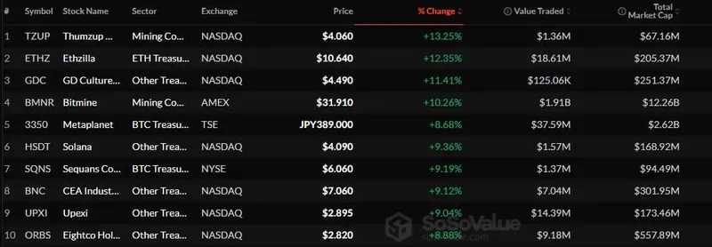 数字资产储备推动加密股市复苏，BitMine持续增持ETH