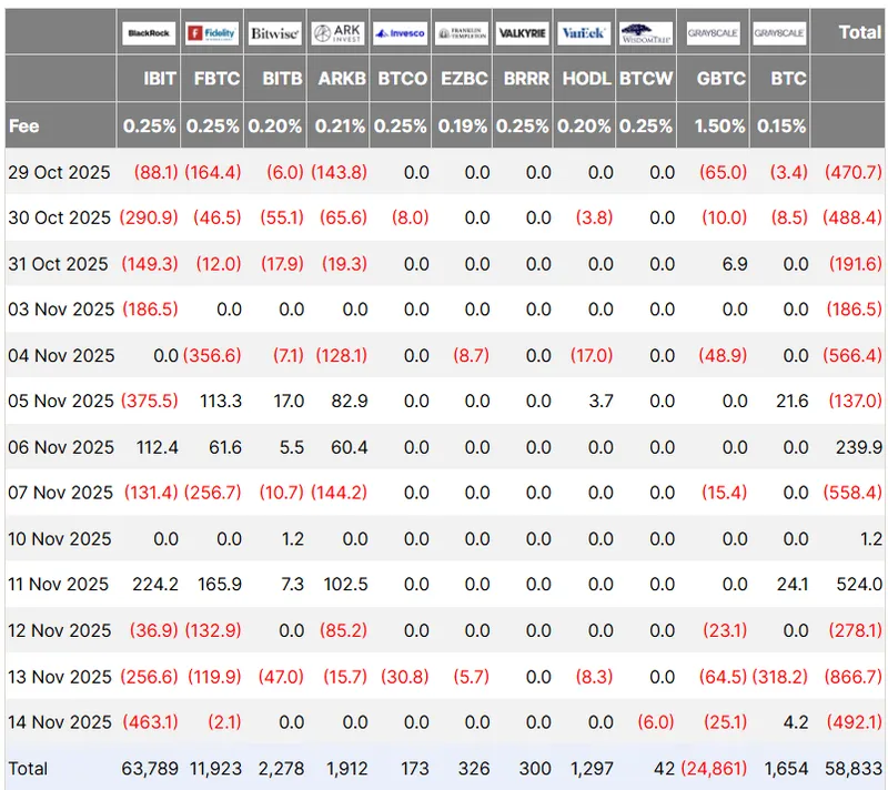 比特币ETF流出11亿美元，市场或现“迷你”熊市危机