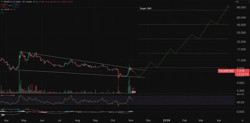 Trump chart - crypto price prediction.