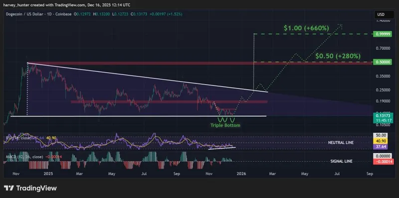 DOGE USD 1-day chart, triple bottom fuels descending triangle. Source: TradingView.