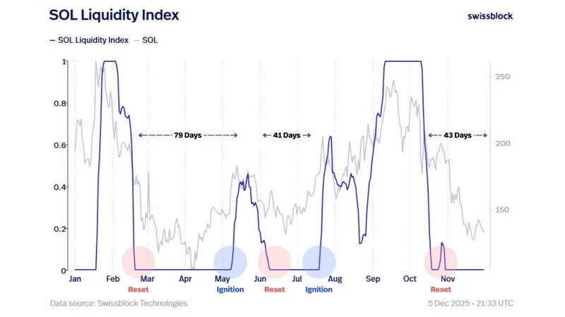 Solana's Future Innovation - Sol Liquidity Index Chart