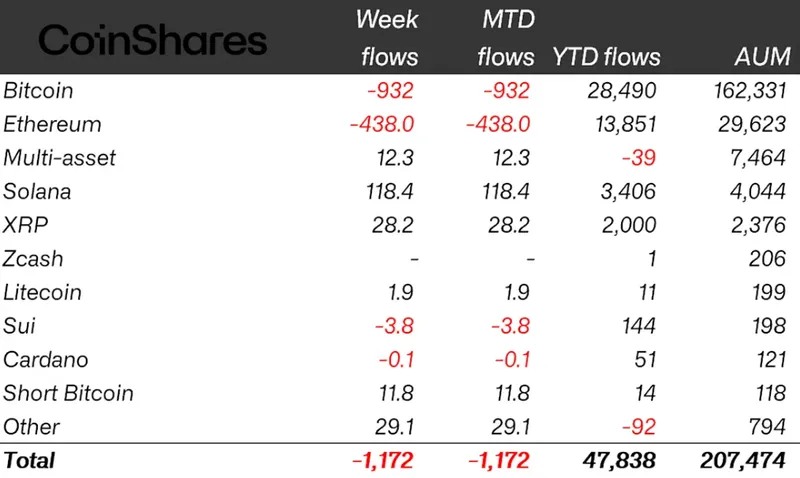 加密基金资金外流加剧比特币再遭重创山寨币逆势增长