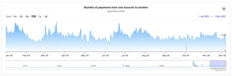xrp ledger daily payments