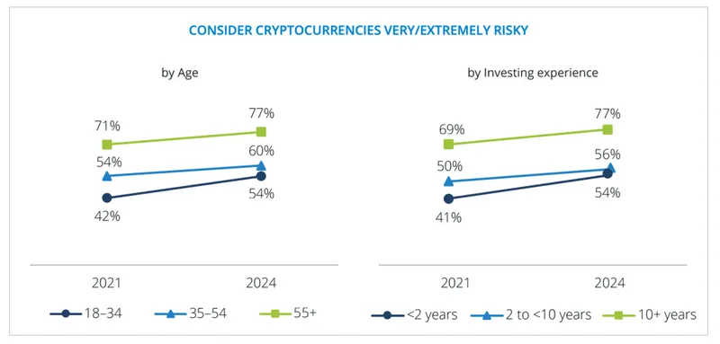 Crypto US Investors FINRA Study - Crypto extremely risky